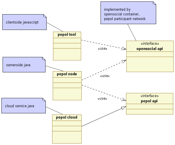 top level class diagram