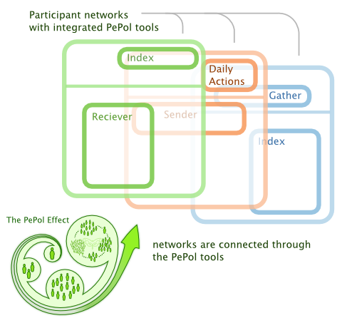 pepol tool integration diagram